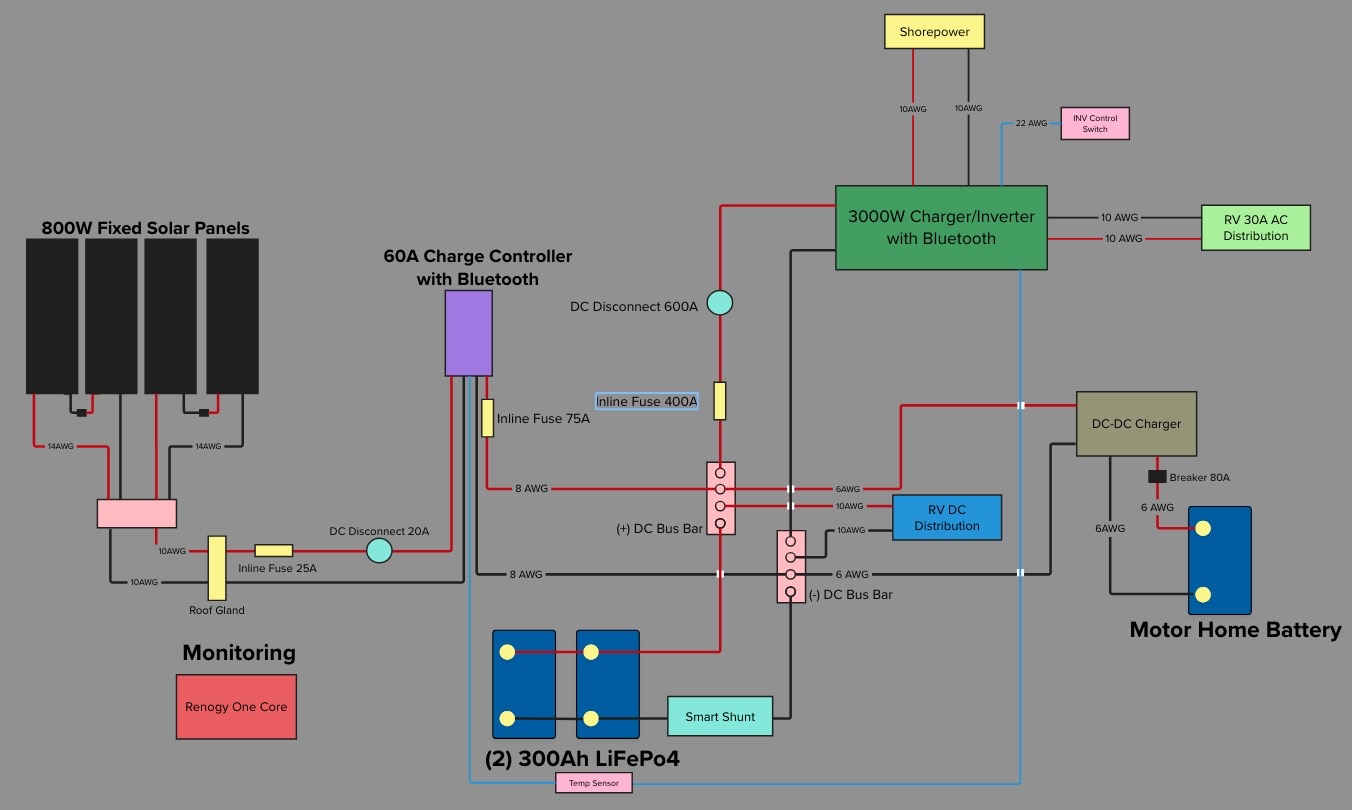  Journey to Energy Independence: Setting Up an 800W RV Solar System